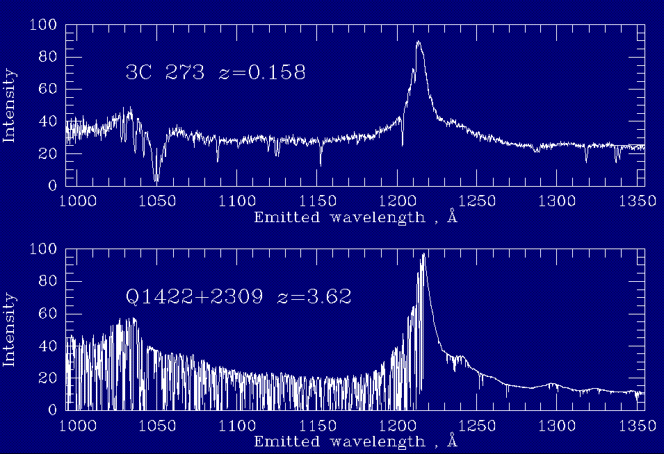 Two spectrs of quasars showing the lyman-alpha forest in the more distant one.