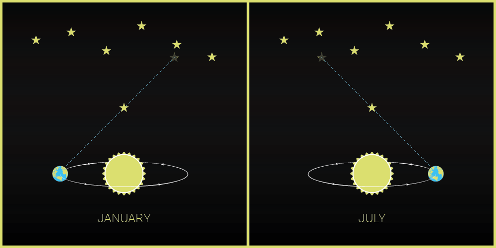 A two-panel diagram showing how parallax works. In panel A, we see the earth to the left of the sun in its orbit, a line is drawn to a foreground star, and extended to background stars, showing the star appears to be beside those background stars in January. A similar diagram in July, when the Sun is on the opposite side of the Sun, shows the foreground star appears to be beside different stars because of the parallax effect.
