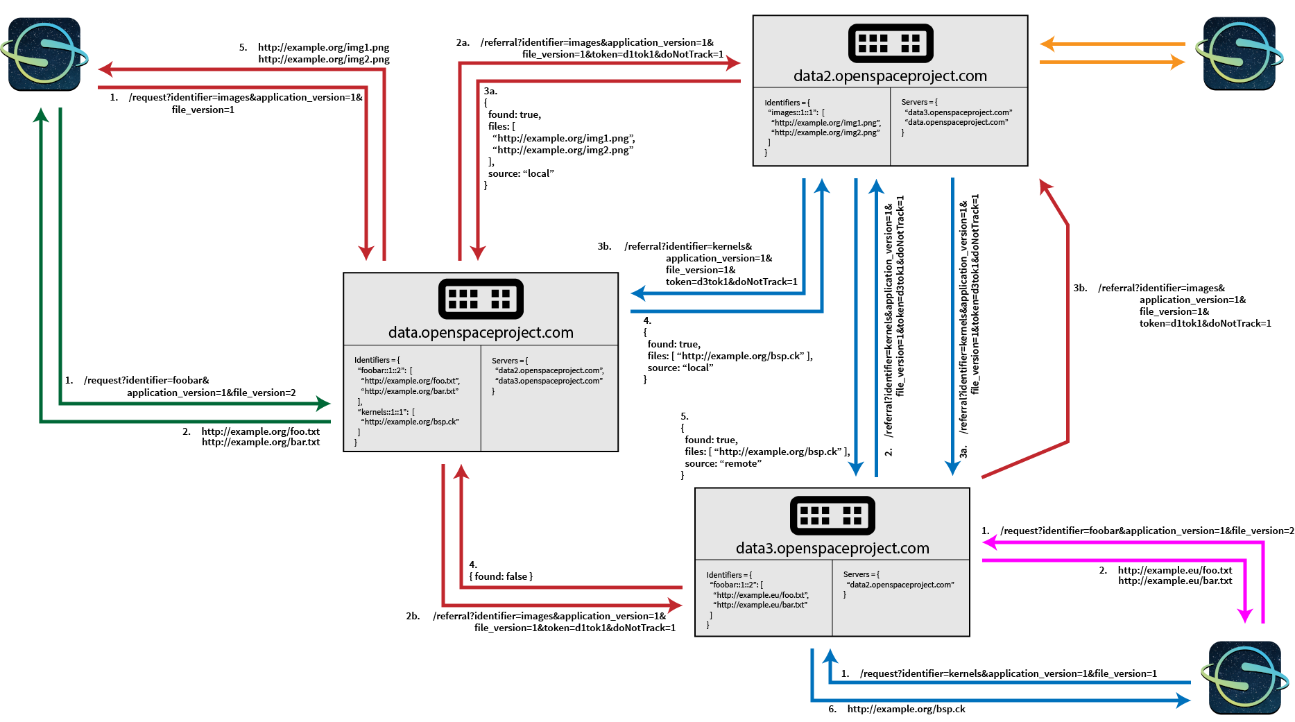 Usage overview