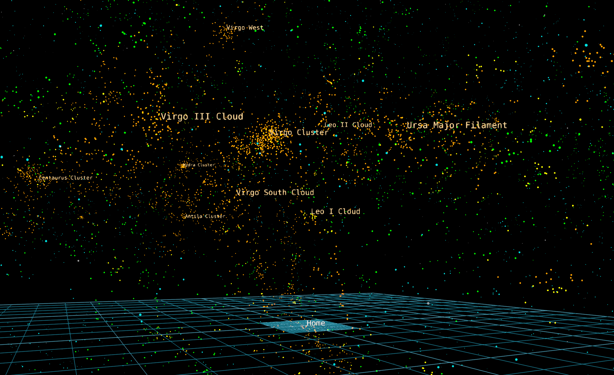 The colored points of galaxies in the nearby universe. We have labels on the large clusters of galaxies, including the dominant Virgo Cluster. These are above the Milky Way, seen at the bottom as "Home" and centered on a grid.