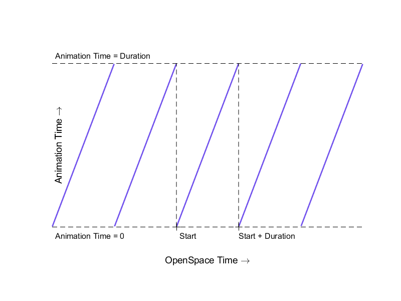 Loop infinitely