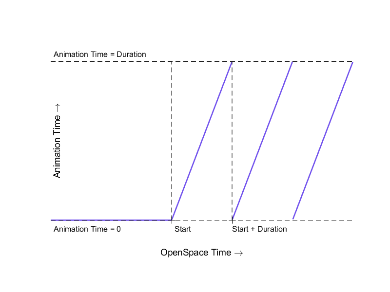 Loop from start